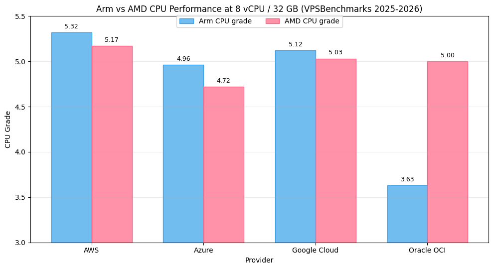 ARM vs AMD